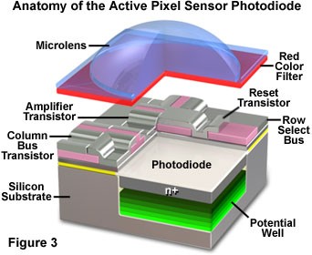 How CMOS Image Sensors Work: Photodetection, charge accumulation, conversion, and image readout.