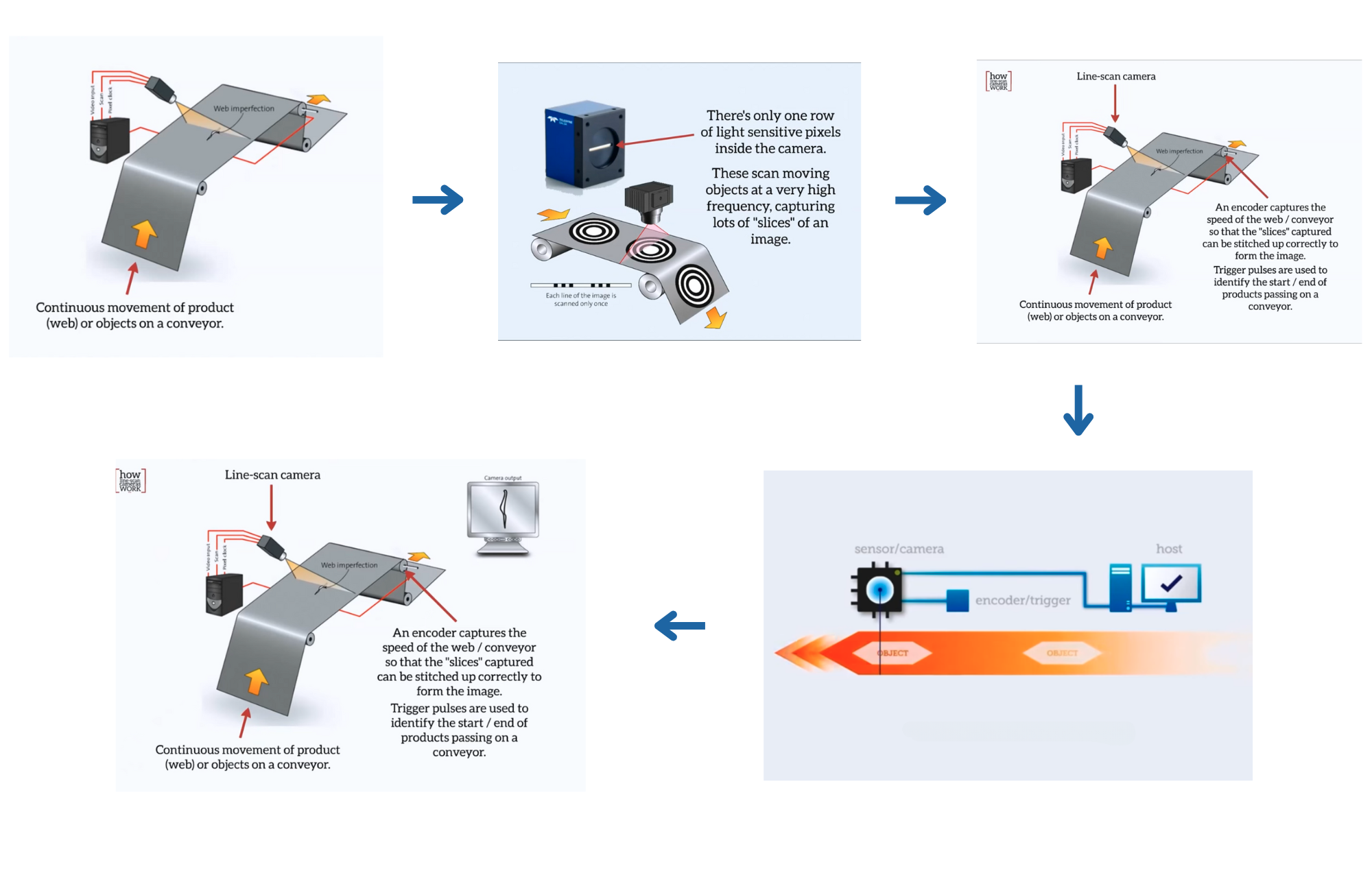 Diagram showing the working process of a line scan camera, from light capture to image reconstruction