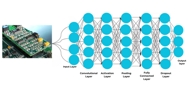 What is CNN for image processing?