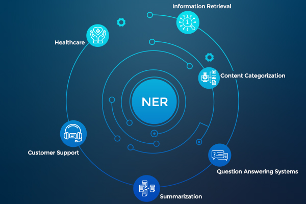 What is Named Entity Recognition (NER) in NLP?