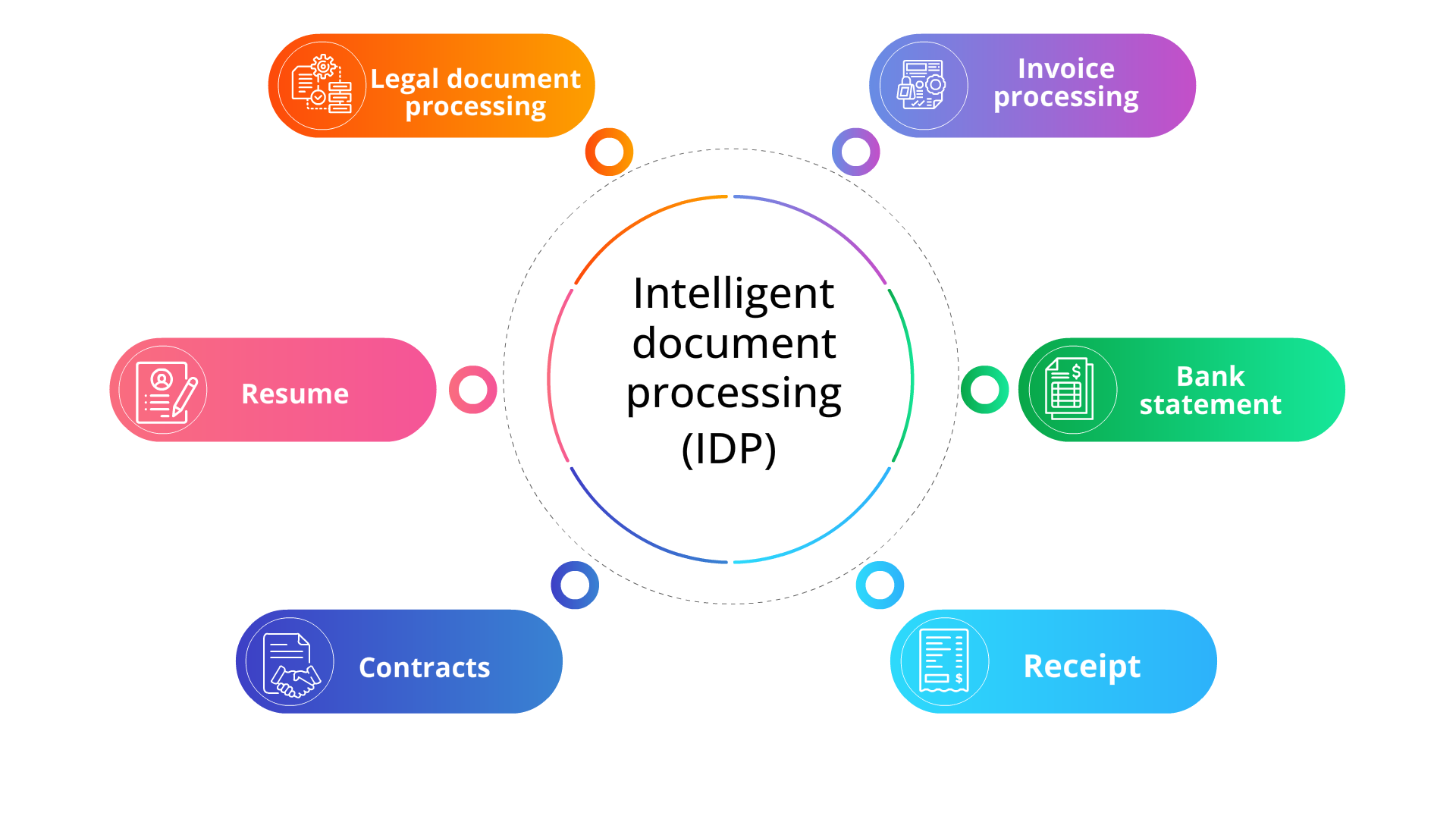 Intelligent document processing (IDP) use cases