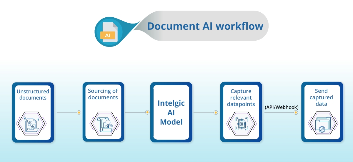 What is business document processing? How to automate document processing workflow?