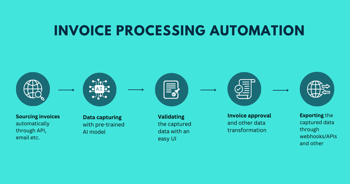 Invoice processing automation in 2023: Use of document AI instead of traditional OCR.