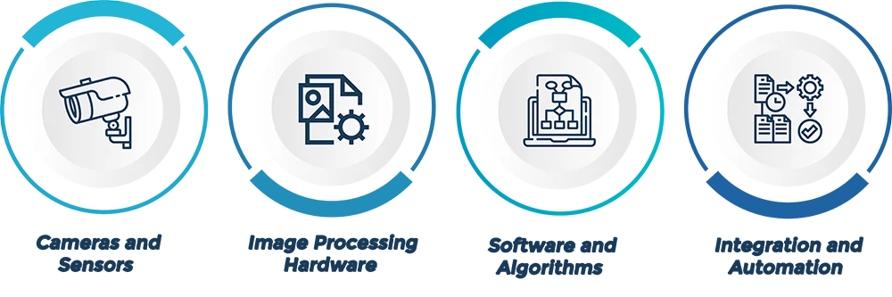 Key Components of an AI-Driven Machine Vision System