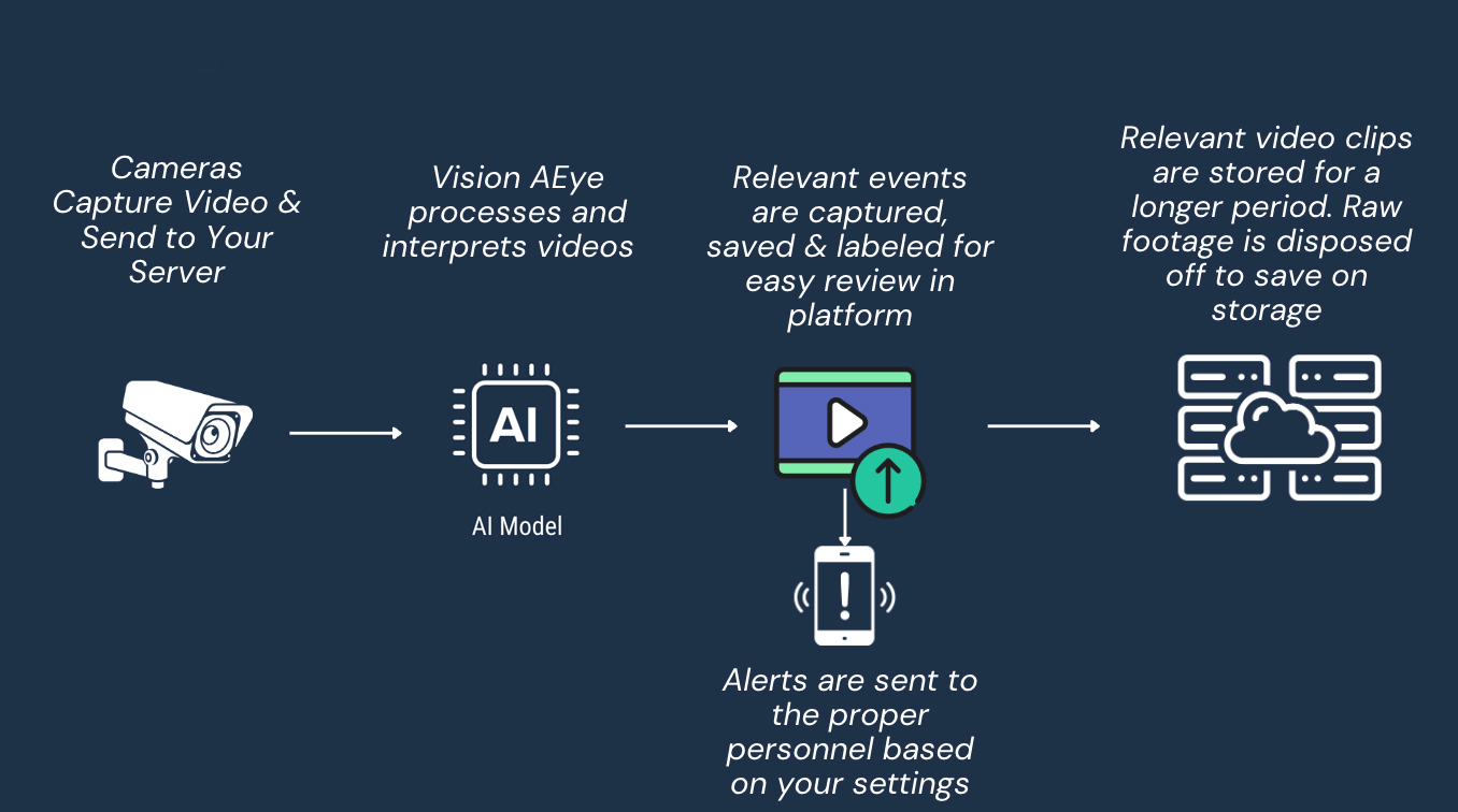  how it works Vision AEye